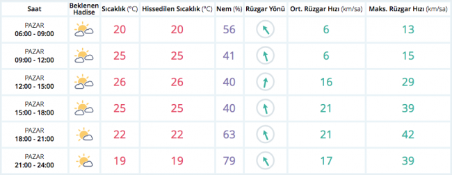 Bugün hava nasıl olacak? (7 Mayıs 2017)